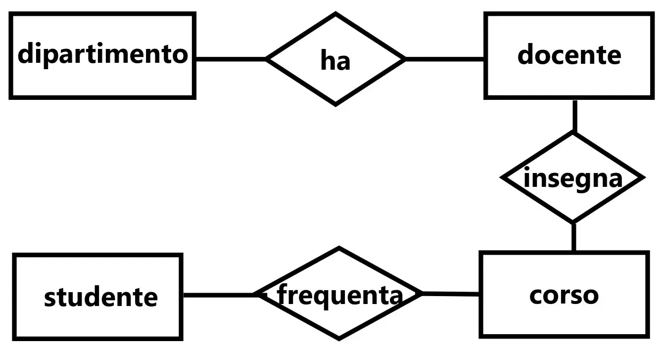 Primo esempio di un diagramma ER (incompleto)