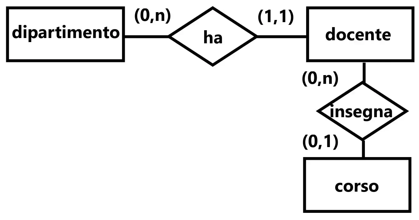 Secondo esempio di un diagramma ER (incompleto)