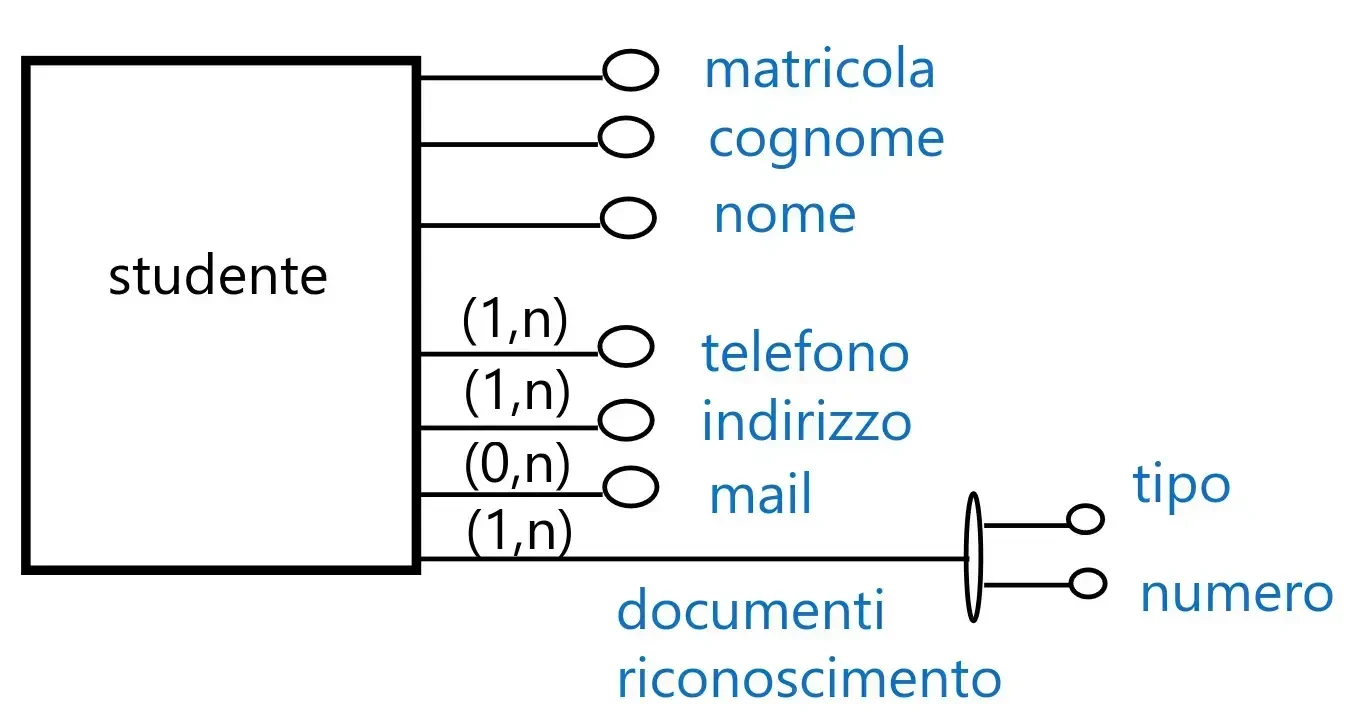 Esempio con attributi