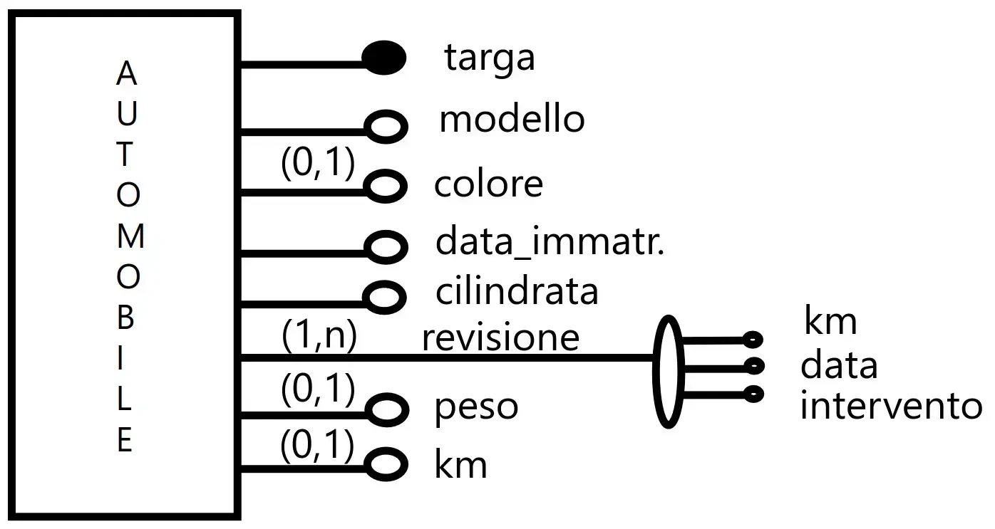 Esempio con identificatore semplice