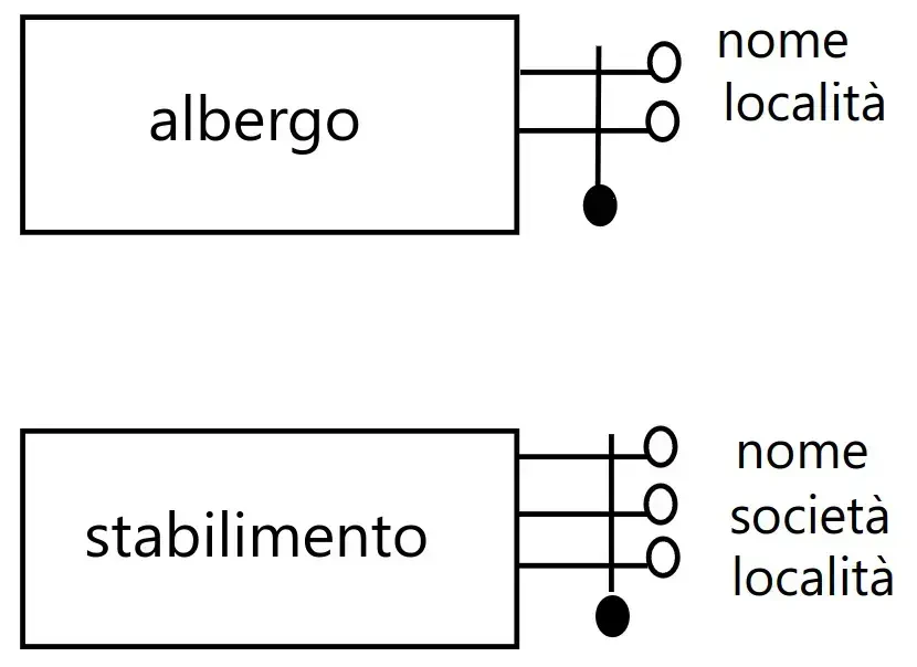 Esempio con identificatore composto
