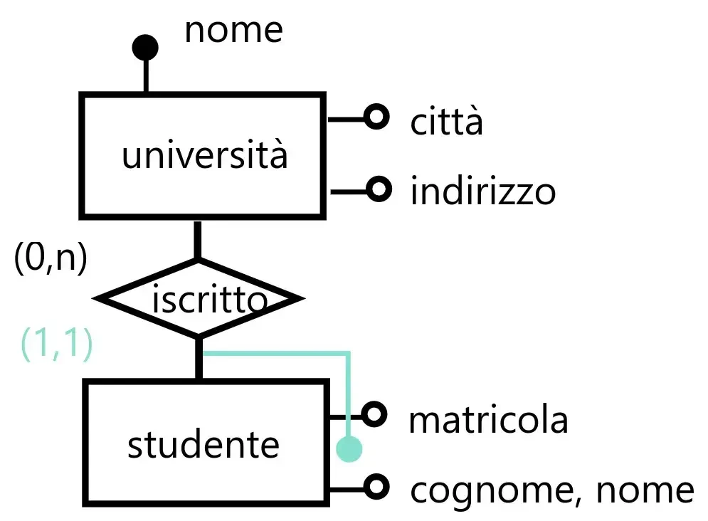 Esempio con identità deboli/forti