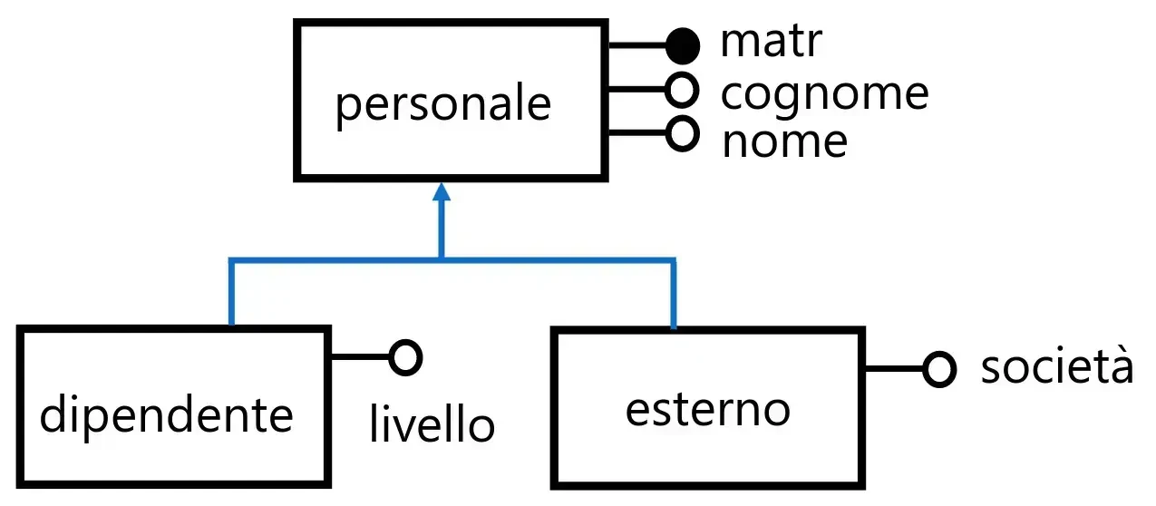 Esempio con gerarchie