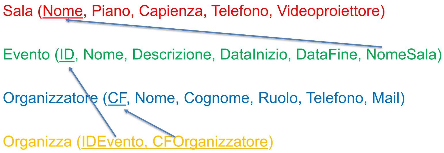 Schema relazionale es01