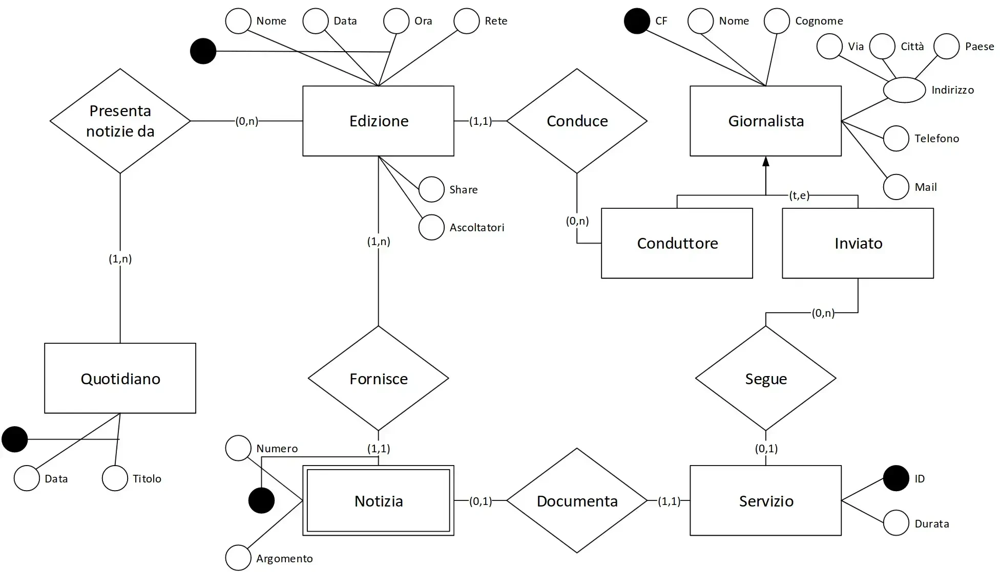 Diagramma ER es02