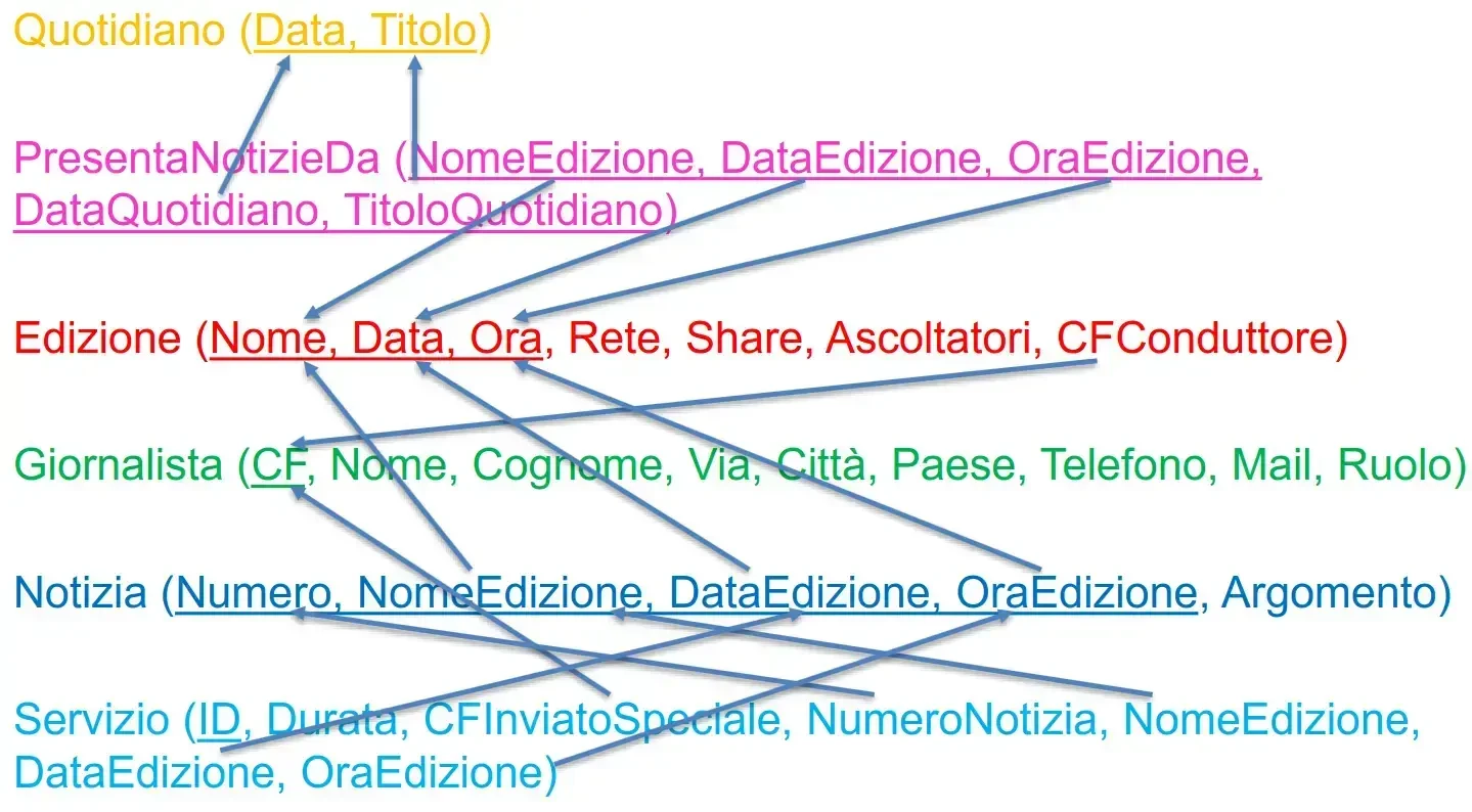 Schema relazionale es02