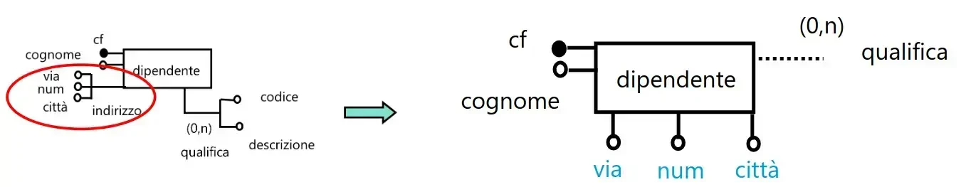 Eliminazione di un attributo composto