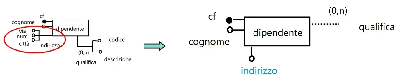 Eliminazione dei componenti un attributo composto