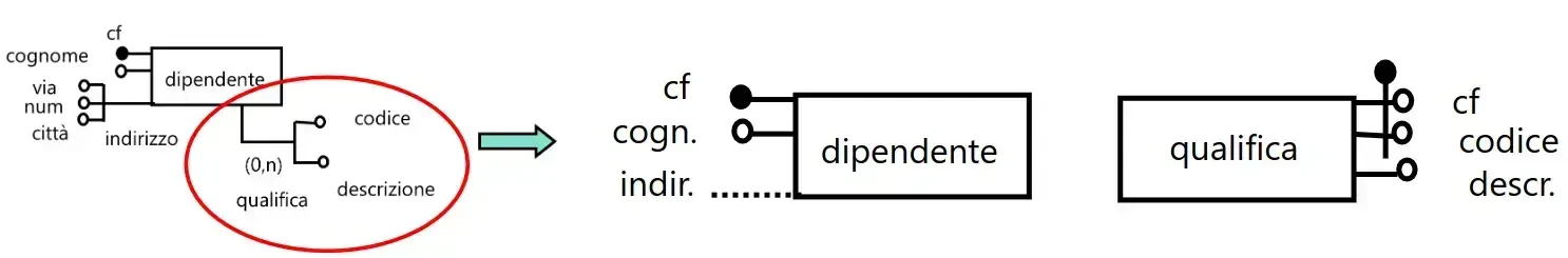 Eliminazione di un attributo ripetuto