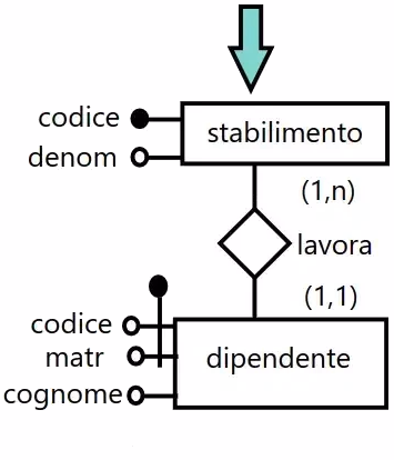 ... agli identificatori interni