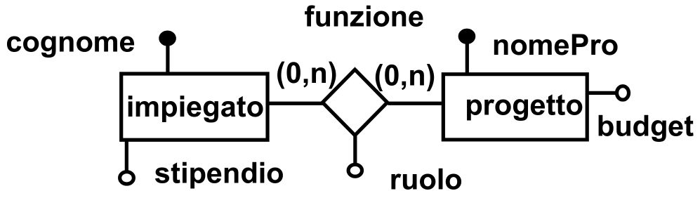 Diagramma ER