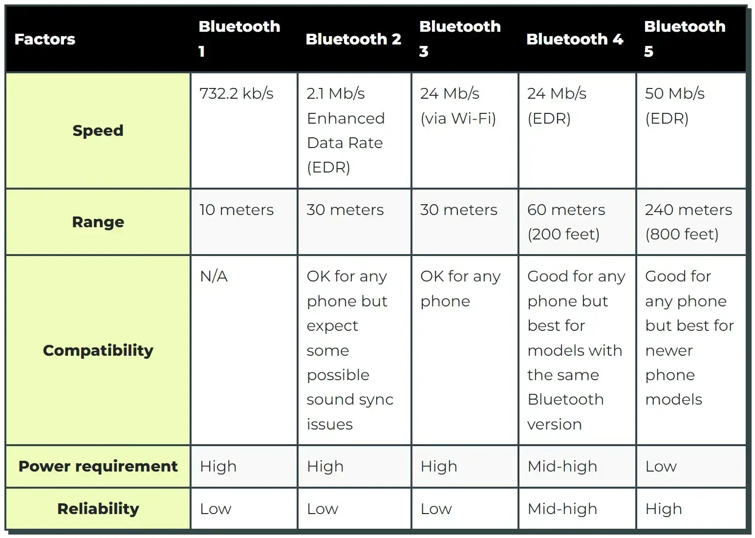 Bluetooth