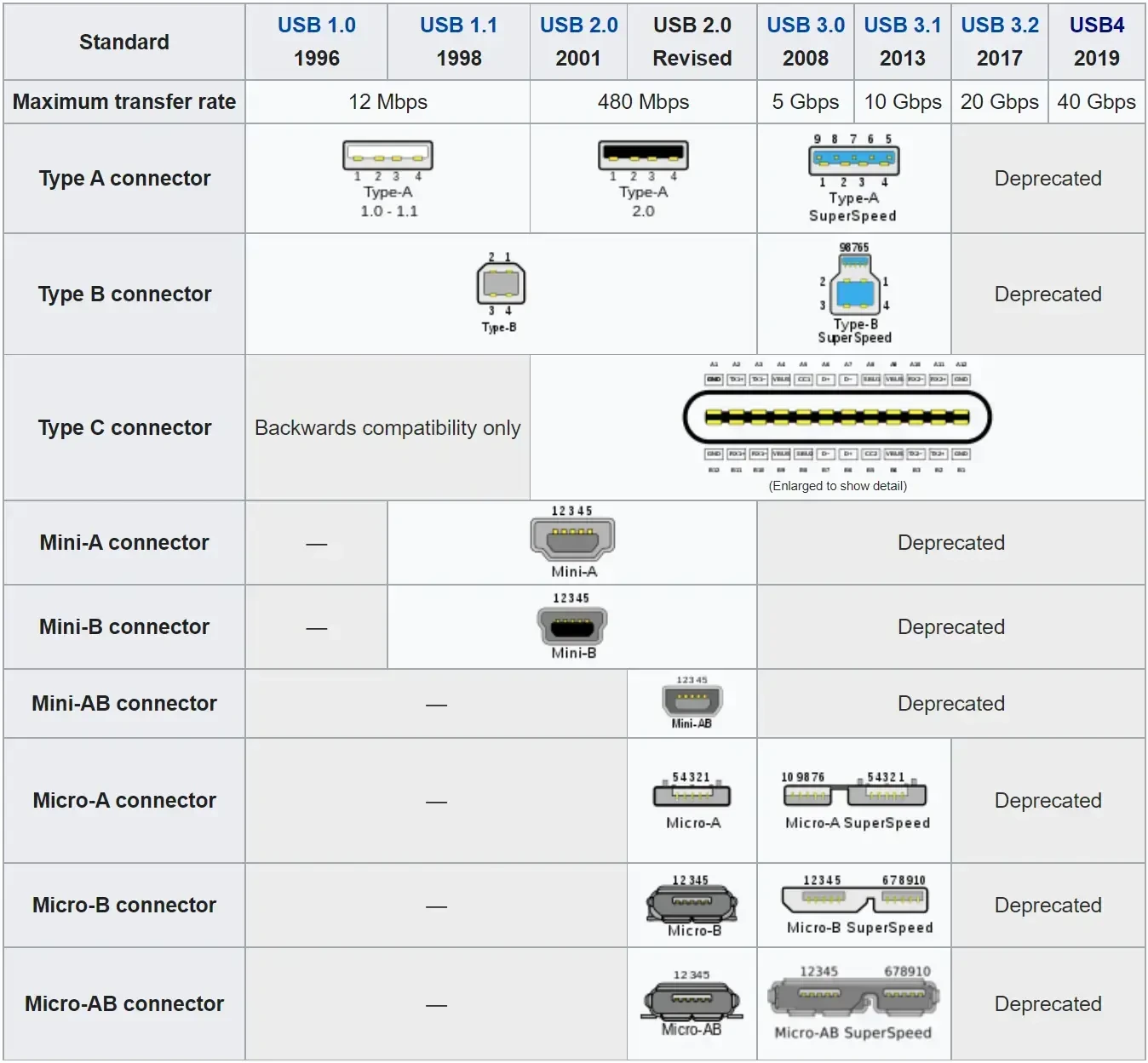 Connettori e standard USB