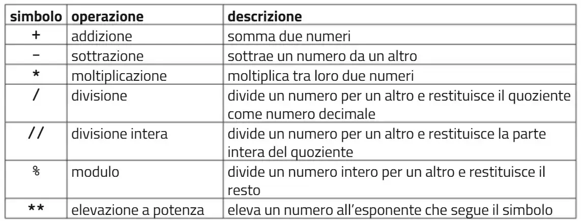 Gli operatori aritmetici