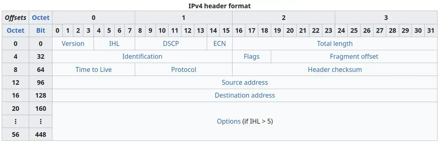header IPv4