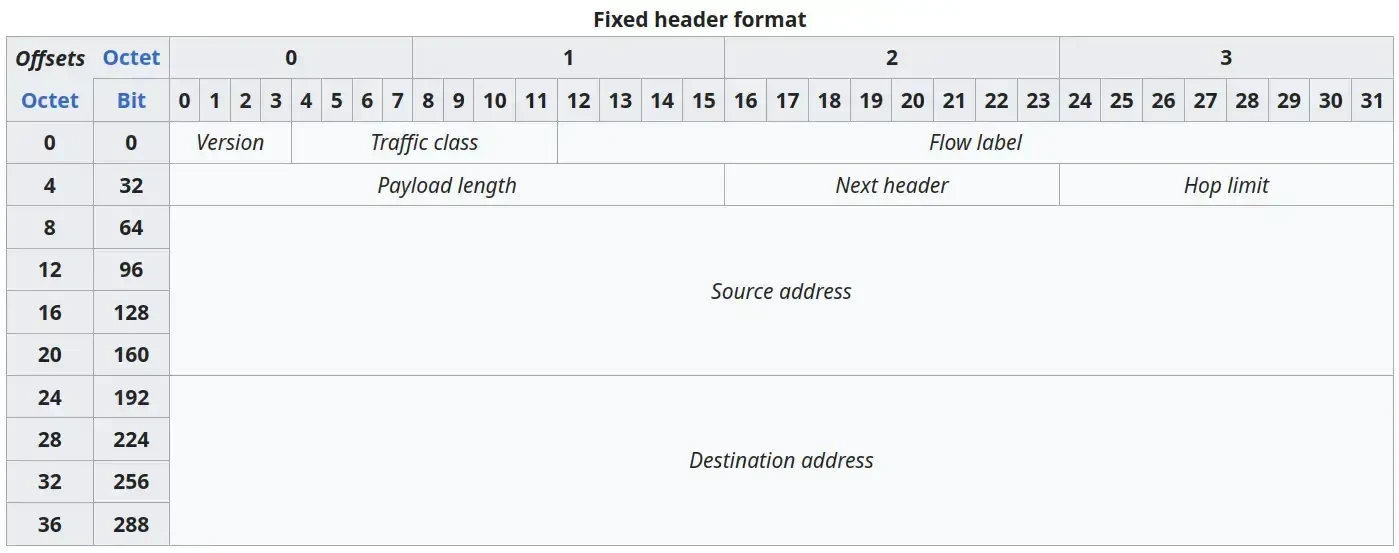 header IPv6