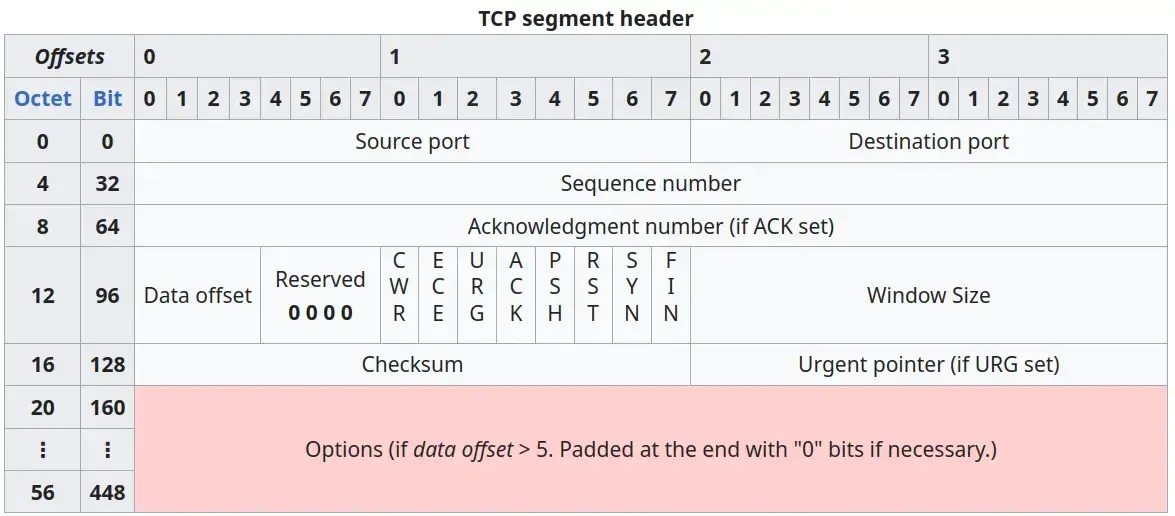 header TCP