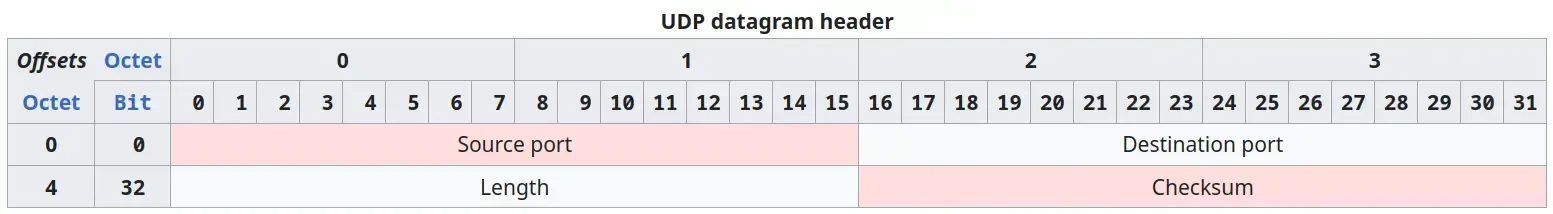header UDP